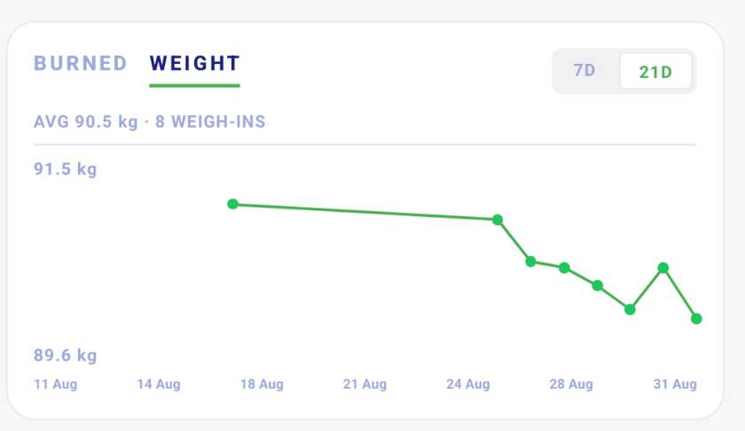 The weight trend over 21 days: an average of 90.5 kg across 8 weigh-ins, falling from 91.5 kg on 18 August to 89.6 kg on 31 August.